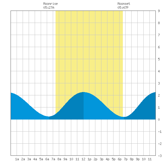 Enterprise Landing tide chart for Sunday, October 23, 2022
