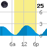 Enterprise Landing tide chart for Tuesday, October 25, 2022