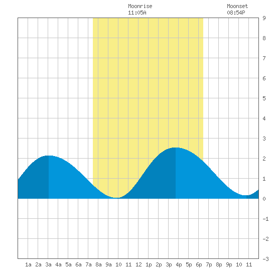 Enterprise Landing tide chart for Friday, October 28, 2022
