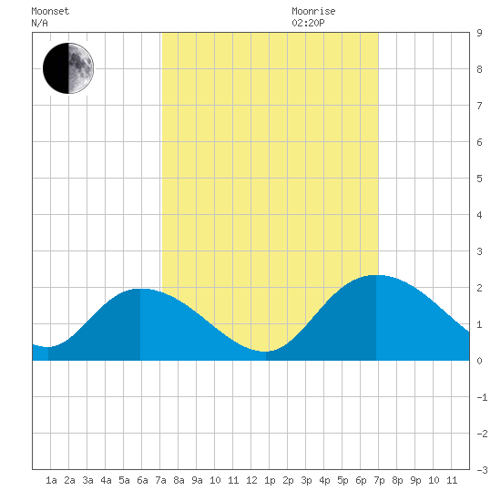 Enterprise Landing tide chart for Sunday, October 2, 2022