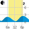 Enterprise Landing tide chart for Sunday, October 2, 2022