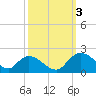 Enterprise Landing tide chart for Monday, October 3, 2022