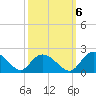 Enterprise Landing tide chart for Thursday, October 6, 2022
