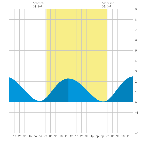 Enterprise Landing tide chart for Friday, October 7, 2022