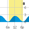 Enterprise Landing tide chart for Saturday, October 8, 2022
