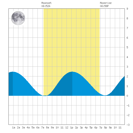 Enterprise Landing tide chart for Sunday, October 9, 2022