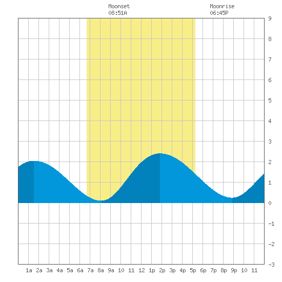 Enterprise Landing tide chart for Thursday, November 10, 2022