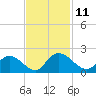 Enterprise Landing tide chart for Friday, November 11, 2022