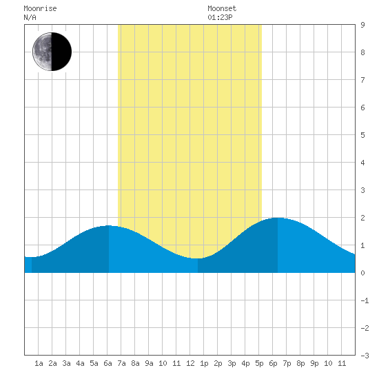 Enterprise Landing tide chart for Wednesday, November 16, 2022