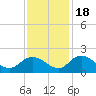 Enterprise Landing tide chart for Friday, November 18, 2022