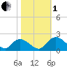 Enterprise Landing tide chart for Tuesday, November 1, 2022
