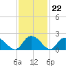 Enterprise Landing tide chart for Tuesday, November 22, 2022