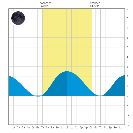 Enterprise Landing tide chart for Wednesday, November 23, 2022