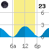 Enterprise Landing tide chart for Wednesday, November 23, 2022
