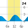 Enterprise Landing tide chart for Thursday, November 24, 2022
