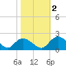 Enterprise Landing tide chart for Wednesday, November 2, 2022