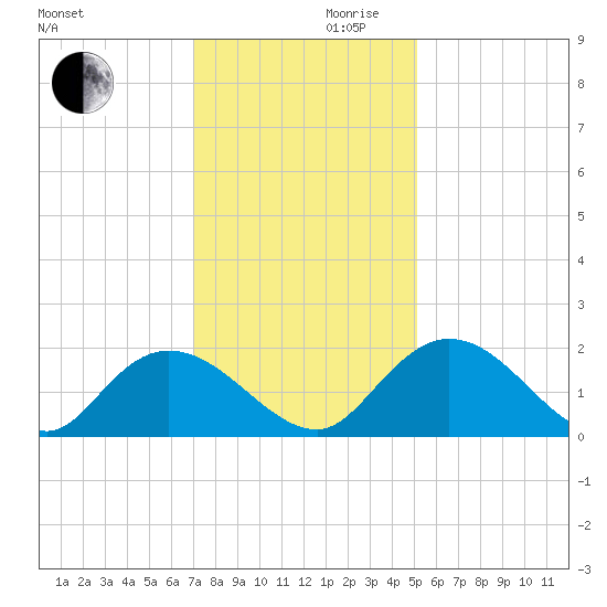 Enterprise Landing tide chart for Wednesday, November 30, 2022