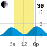 Enterprise Landing tide chart for Wednesday, November 30, 2022