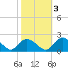 Enterprise Landing tide chart for Thursday, November 3, 2022