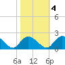 Enterprise Landing tide chart for Friday, November 4, 2022