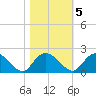 Enterprise Landing tide chart for Saturday, November 5, 2022