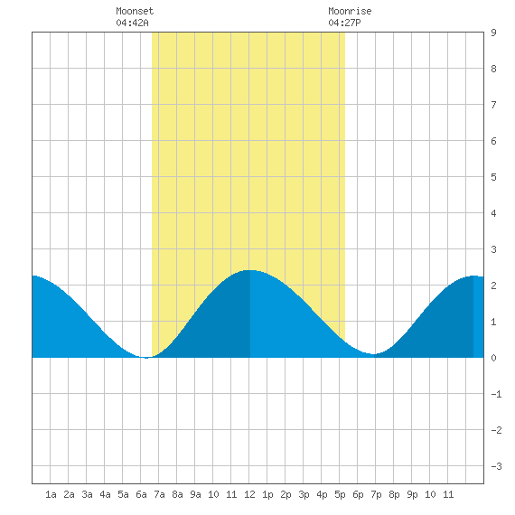 Enterprise Landing tide chart for Sunday, November 6, 2022