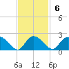 Enterprise Landing tide chart for Sunday, November 6, 2022