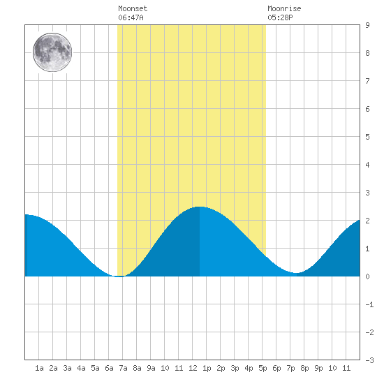 Enterprise Landing tide chart for Tuesday, November 8, 2022