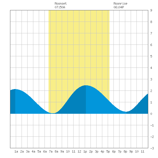 Enterprise Landing tide chart for Wednesday, November 9, 2022