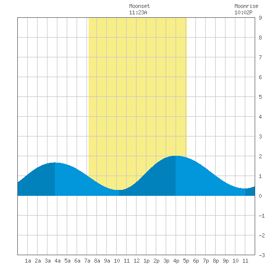 Enterprise Landing tide chart for Tuesday, December 13, 2022
