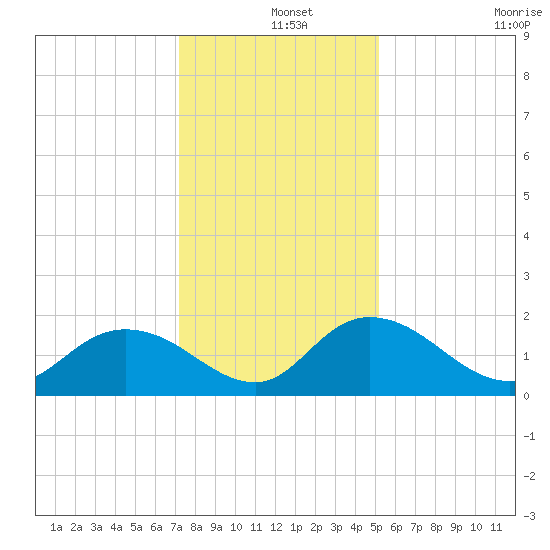 Enterprise Landing tide chart for Wednesday, December 14, 2022