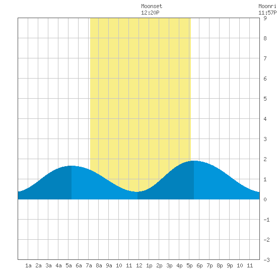 Enterprise Landing tide chart for Thursday, December 15, 2022