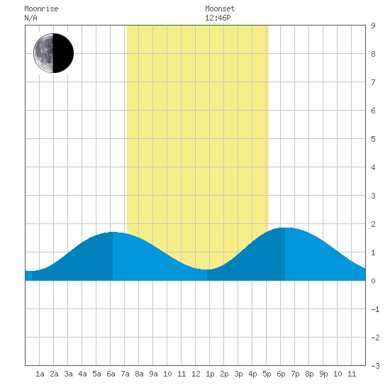 Enterprise Landing tide chart for Friday, December 16, 2022