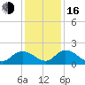 Enterprise Landing tide chart for Friday, December 16, 2022