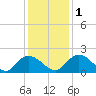 Enterprise Landing tide chart for Thursday, December 1, 2022