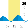 Enterprise Landing tide chart for Monday, December 26, 2022