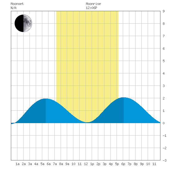 Enterprise Landing tide chart for Thursday, December 29, 2022