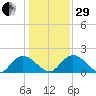 Enterprise Landing tide chart for Thursday, December 29, 2022
