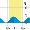 Enterprise Landing tide chart for Monday, December 5, 2022