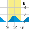 Enterprise Landing tide chart for Tuesday, December 6, 2022