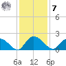 Enterprise Landing tide chart for Wednesday, December 7, 2022