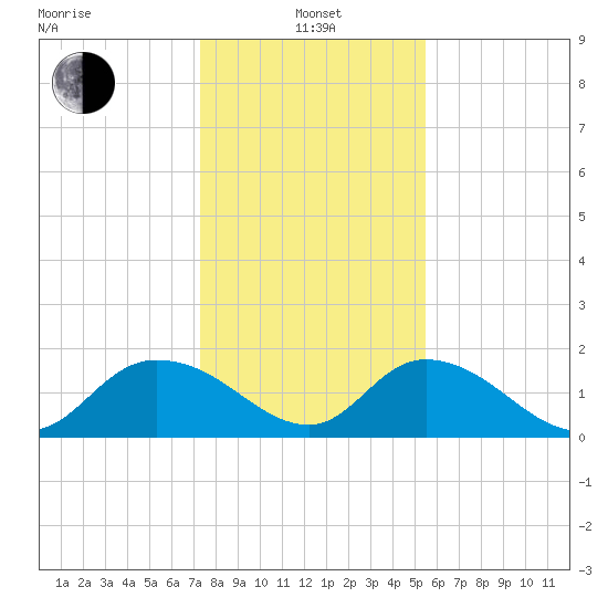 Enterprise Landing tide chart for Saturday, January 14, 2023