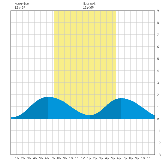 Enterprise Landing tide chart for Sunday, January 15, 2023