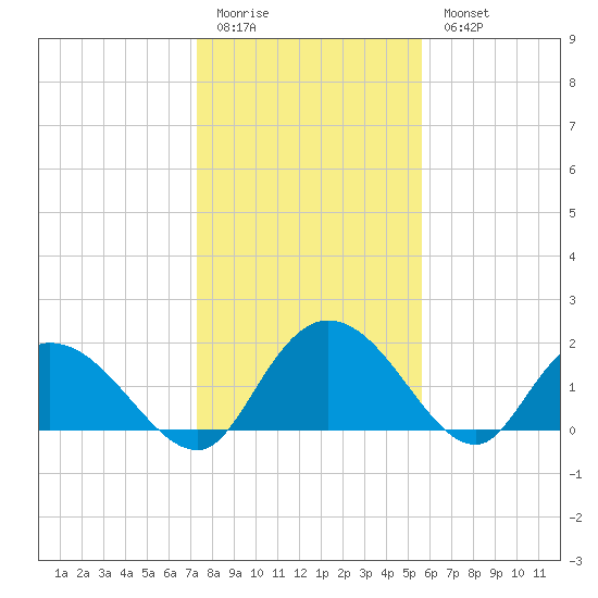 Enterprise Landing tide chart for Sunday, January 22, 2023