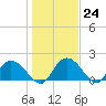 Enterprise Landing tide chart for Tuesday, January 24, 2023
