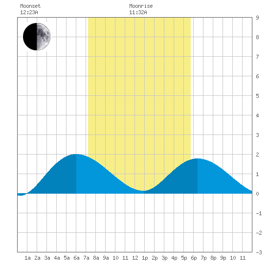 Enterprise Landing tide chart for Saturday, January 28, 2023