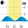 Enterprise Landing tide chart for Saturday, January 28, 2023