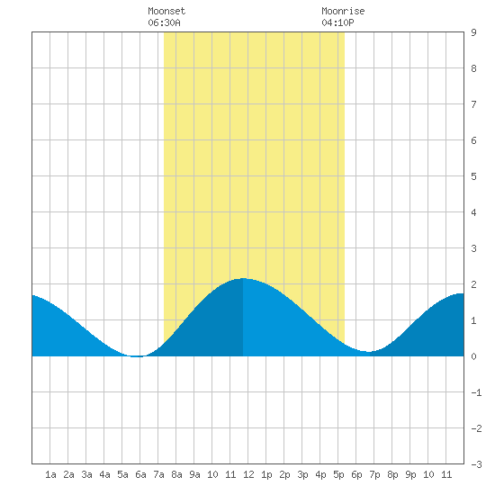 Enterprise Landing tide chart for Thursday, January 5, 2023