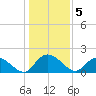 Enterprise Landing tide chart for Thursday, January 5, 2023