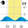 Enterprise Landing tide chart for Monday, February 13, 2023